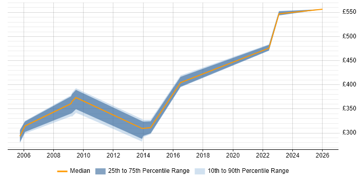 Contractor daily rate distribution trend for Senior Analyst job vacancies in Worcestershire