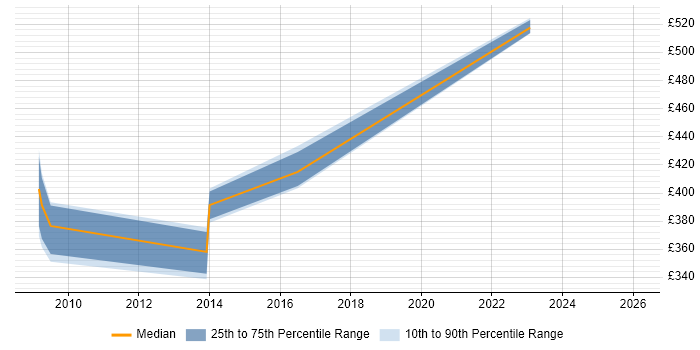 Contractor daily rate distribution trend for Senior Business Analyst job vacancies in Worcestershire