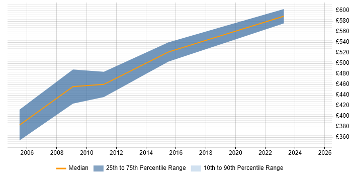 Contractor daily rate distribution trend for Senior Consultant job vacancies in Worcestershire