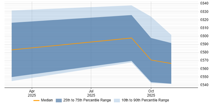 Contractor daily rate distribution trend for Senior Data Engineer job vacancies in Worcestershire
