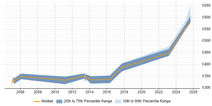 Contractor daily rate distribution trend for Senior Developer job vacancies in Worcestershire