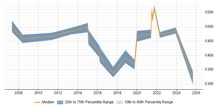 Contractor daily rate distribution trend for Senior Manager job vacancies in Worcestershire