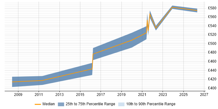 Contractor daily rate distribution trend for Senior Project Manager job vacancies in Worcestershire