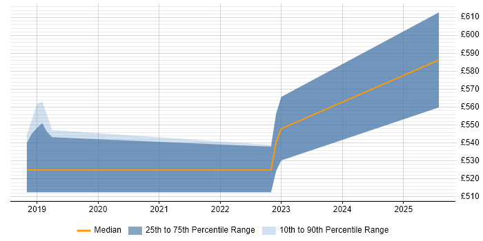 Contractor daily rate distribution trend for Senior Server Engineer job vacancies in Worcestershire Contractor daily rate distribution trend for Senior Server Engineer job vacancies in Worcestershire