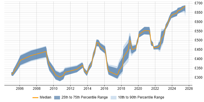 Contractor daily rate distribution trend for Senior job vacancies in Worcestershire Contractor daily rate distribution trend for Senior job vacancies in Worcestershire