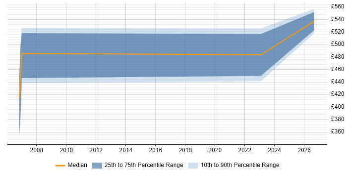 Contractor daily rate distribution trend for jobs in Worcestershire citing Sequence Diagram