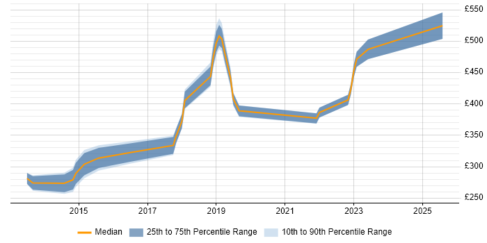Contractor daily rate distribution trend for Server Engineer job vacancies in Worcestershire