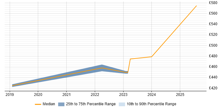 Contractor daily rate distribution trend for jobs in Worcestershire citing Serverless Contractor daily rate distribution trend for jobs in Worcestershire citing Serverless