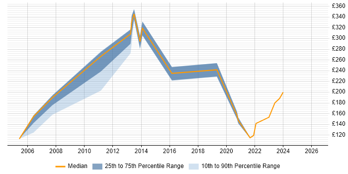 Contractor daily rate distribution trend for Service Analyst job vacancies in Worcestershire