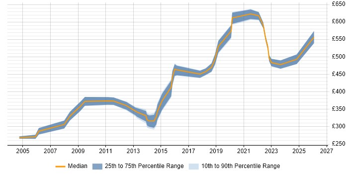 Contractor daily rate distribution trend for jobs in Worcestershire citing Service Delivery