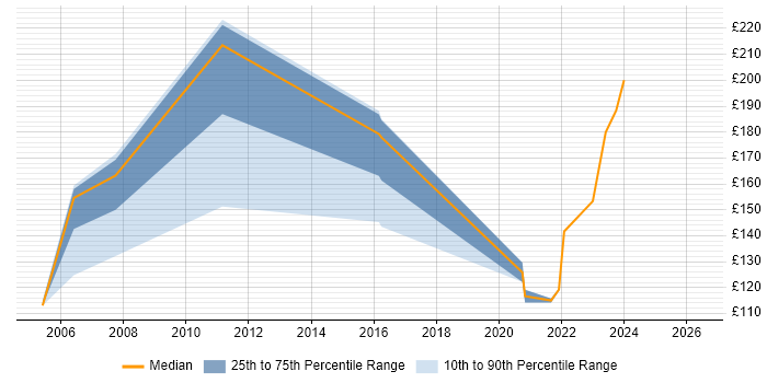 Contractor daily rate distribution trend for Service Desk Analyst job vacancies in Worcestershire