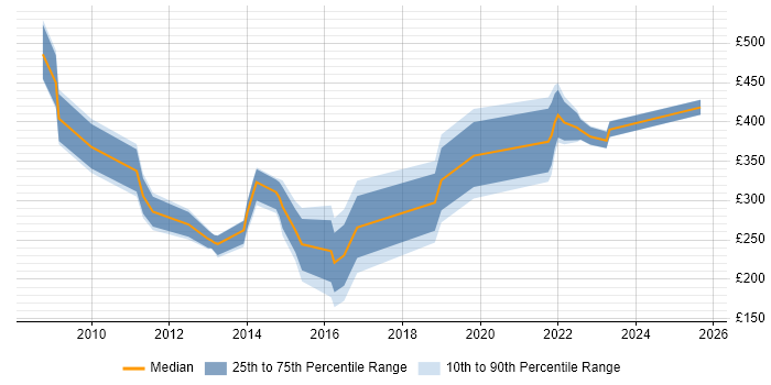 Contractor daily rate distribution trend for jobs in Worcestershire citing Service Management