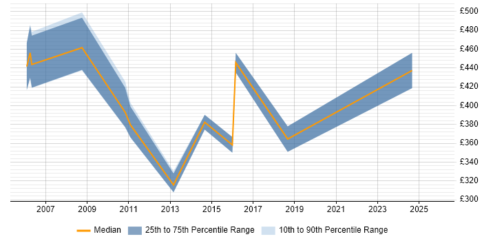 Contractor daily rate distribution trend for Service Manager job vacancies in Worcestershire