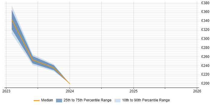 Contractor daily rate distribution trend for jobs in Worcestershire citing ServiceNow
