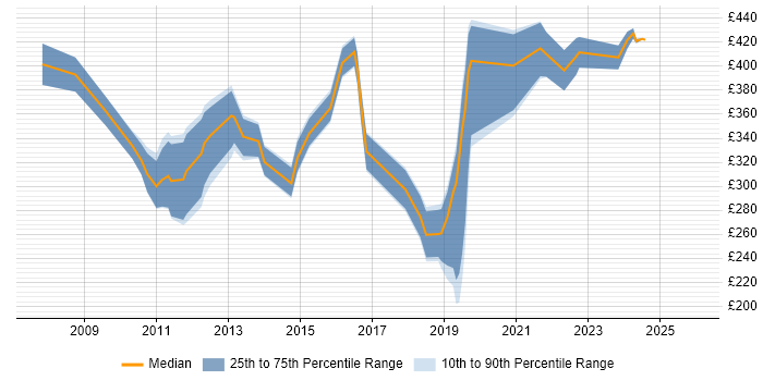 Contractor daily rate distribution trend for jobs in Worcestershire citing SharePoint