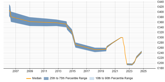 Contractor daily rate distribution trend for jobs in Worcestershire citing SLA