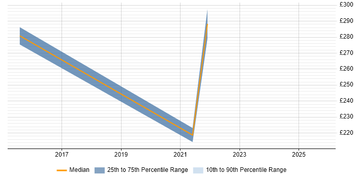 Contractor daily rate distribution trend for jobs in Worcestershire citing Smartphone