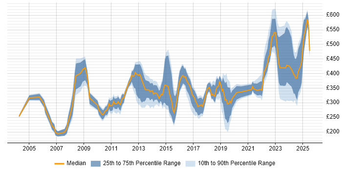 Contractor daily rate distribution trend for jobs in Worcestershire citing Social Skills