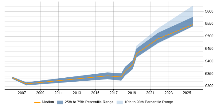 Contractor daily rate distribution trend for Software Developer job vacancies in Worcestershire