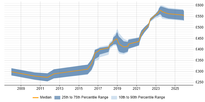 Contractor daily rate distribution trend for Software Engineer job vacancies in Worcestershire
