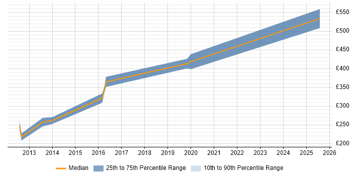 Contractor daily rate distribution trend for jobs in Worcestershire citing SolarWinds Contractor daily rate distribution trend for jobs in Worcestershire citing SolarWinds