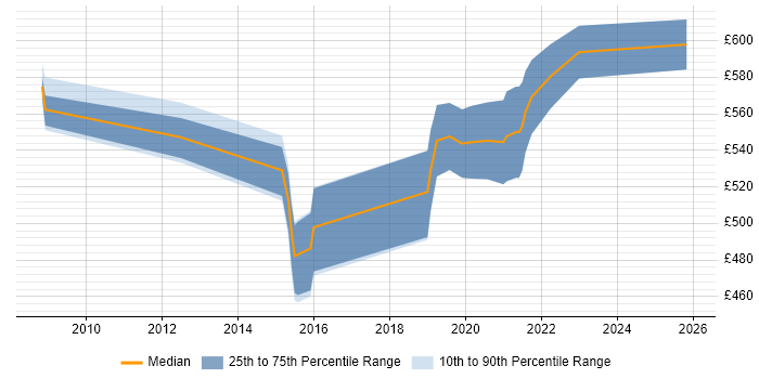 Contractor daily rate distribution trend for Solutions Architect job vacancies in Worcestershire
