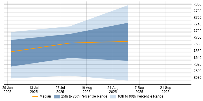 Contractor daily rate distribution trend for jobs in Worcestershire citing SonarQube Contractor daily rate distribution trend for jobs in Worcestershire citing SonarQube