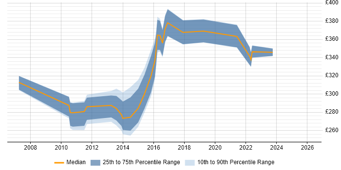 Contractor daily rate distribution trend for jobs in Worcestershire citing SQL Server Reporting Services