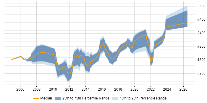 Contractor daily rate distribution trend for jobs in Worcestershire citing SQL Server