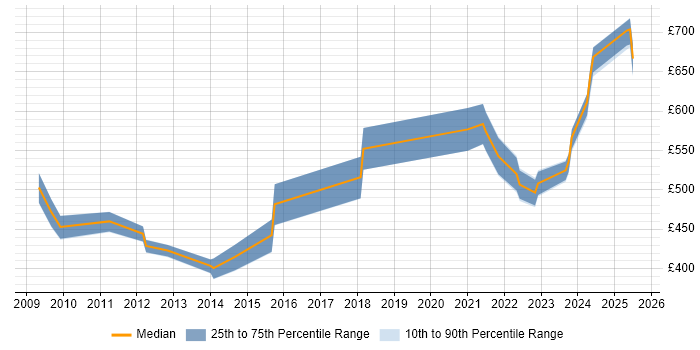 Contractor daily rate distribution trend for jobs in Worcestershire citing Stakeholder Engagement Contractor daily rate distribution trend for jobs in Worcestershire citing Stakeholder Engagement
