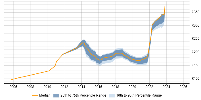 Contractor daily rate distribution trend for Support Engineer job vacancies in Worcestershire