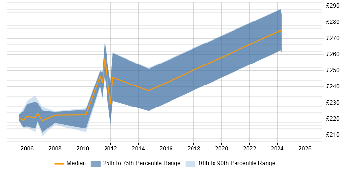 Contractor daily rate distribution trend for Support Officer job vacancies in Worcestershire