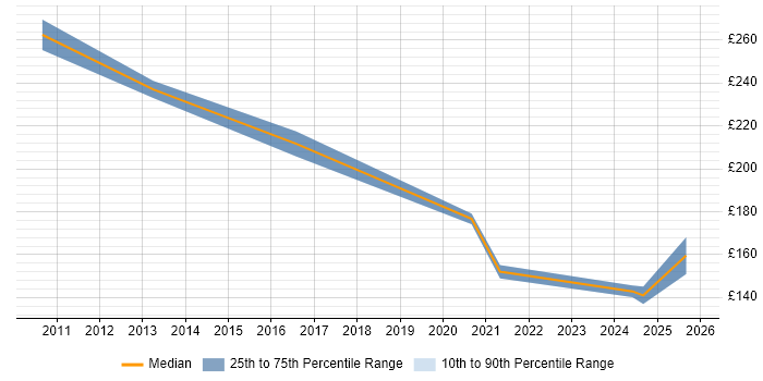 Contractor daily rate distribution trend for Support Technician job vacancies in Worcestershire