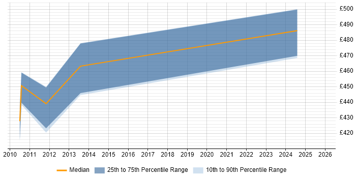 Contractor daily rate distribution trend for Systems Manager job vacancies in Worcestershire