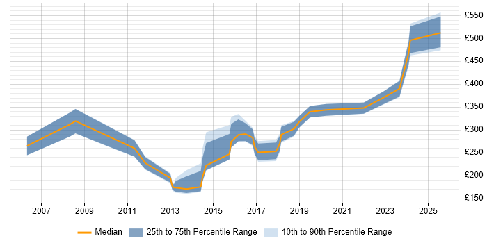 Contractor daily rate distribution trend for jobs in Worcestershire citing TCP/IP Contractor daily rate distribution trend for jobs in Worcestershire citing TCP/IP