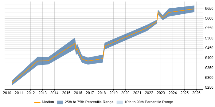 Contractor daily rate distribution trend for jobs in Worcestershire citing TDD