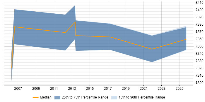 Contractor daily rate distribution trend for Team Leader job vacancies in Worcestershire