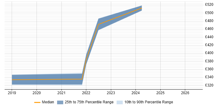 Contractor daily rate distribution trend for Technical Specialist job vacancies in Worcestershire
