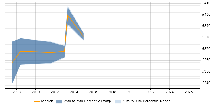 Contractor daily rate distribution trend for Telecoms Manager job vacancies in Worcestershire