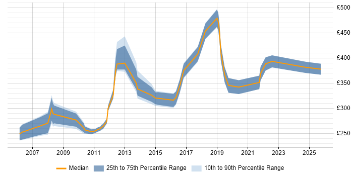 Contractor daily rate distribution trend for jobs in Worcestershire citing Telecoms