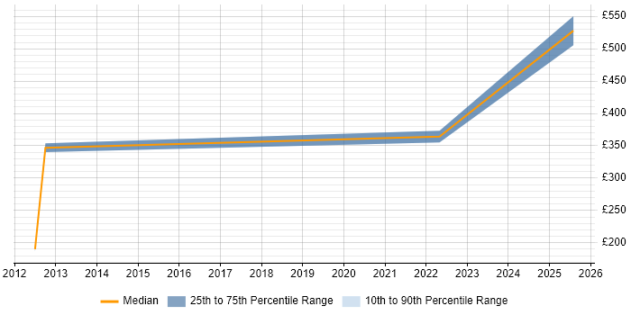 Contractor daily rate distribution trend for jobs in Worcestershire citing Terminal Services Contractor daily rate distribution trend for jobs in Worcestershire citing Terminal Services