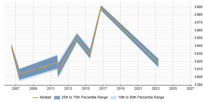 Contractor daily rate distribution trend for Test Manager job vacancies in Worcestershire