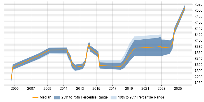 Contractor daily rate distribution trend for jobs in Worcestershire citing Test Scripting