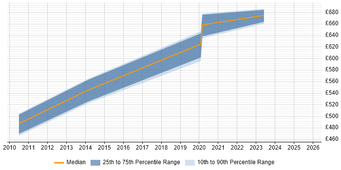 Contractor daily rate distribution trend for jobs in Worcestershire citing TOGAF