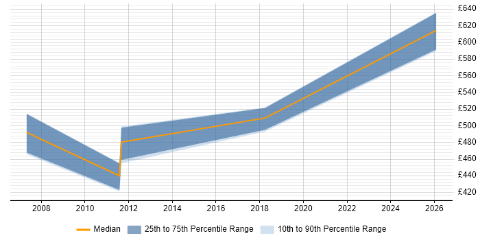 Contractor daily rate distribution trend for Transition Manager job vacancies in Worcestershire