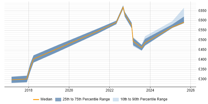 Contractor daily rate distribution trend for jobs in Worcestershire citing TypeScript