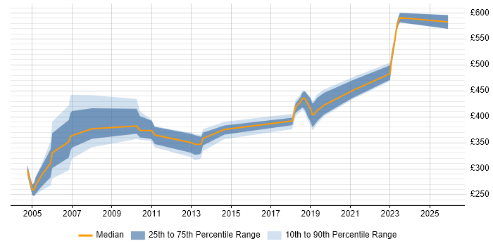 Contractor daily rate distribution trend for jobs in Worcestershire citing UML