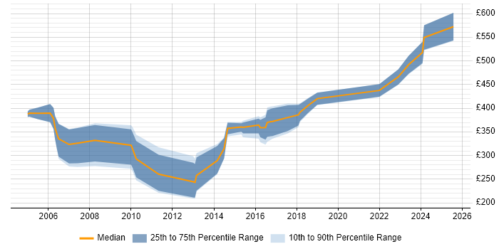 Contractor daily rate distribution trend for jobs in Worcestershire citing Unix Contractor daily rate distribution trend for jobs in Worcestershire citing Unix