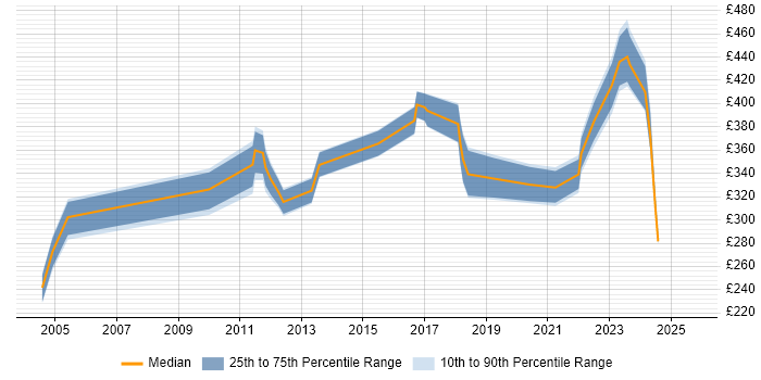 Contractor daily rate distribution trend for jobs in Worcestershire citing User Acceptance Testing