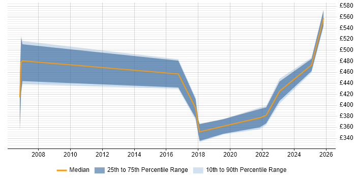 Contractor daily rate distribution trend for jobs in Worcestershire citing User Stories
